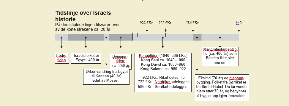tidslinje-israels-historie